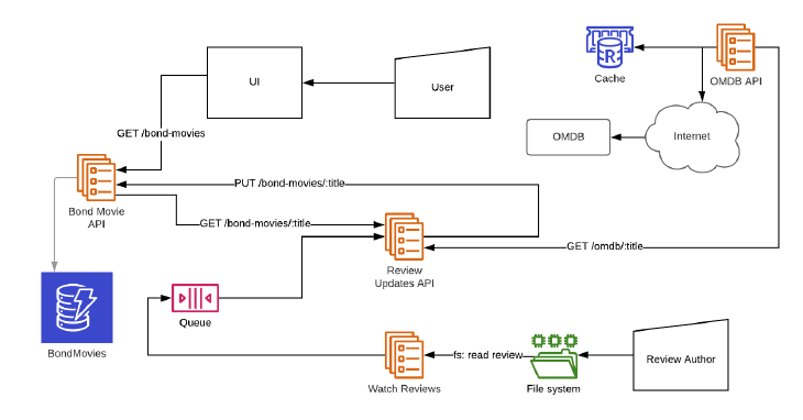 Conponent Diagram for the bond project