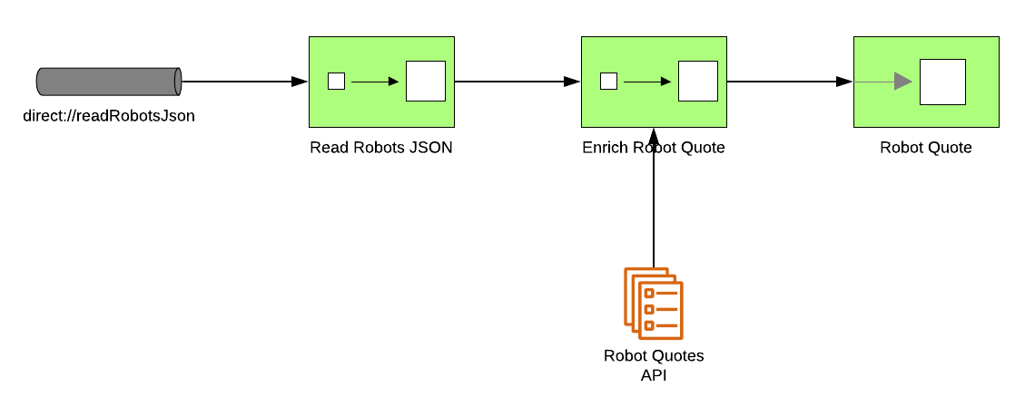 Read Robots JSON sample EIP diagram